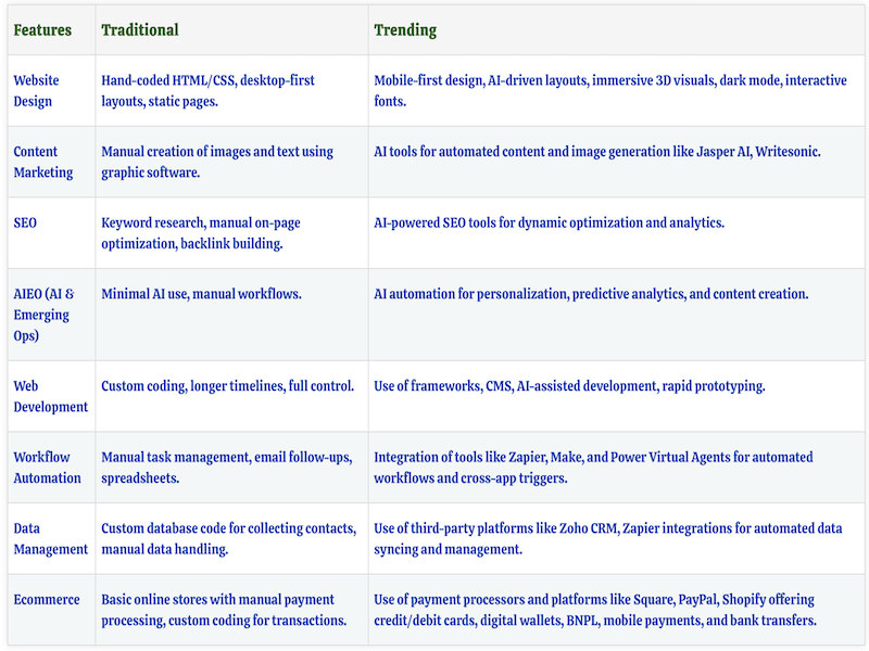 Website services comparison