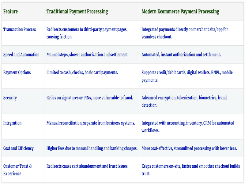 Ecommerce services comparison