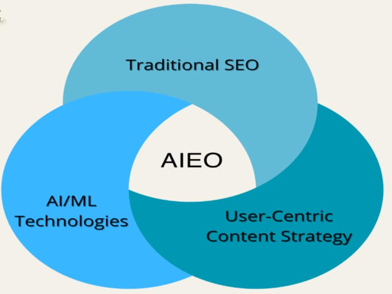 AI is involved with SEO and AIEO. To achieve long lasting results, strive to satisfy AIEO requirements.