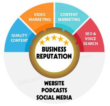 Your websitee content plays the key role in the reputation of yur business.