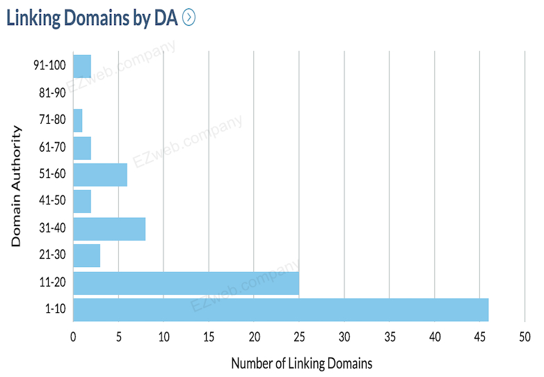 Domain Authority is a measure to tell you about the presence of your website in search engines.