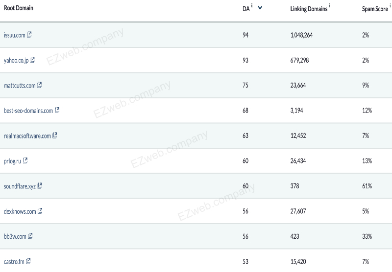 A list showing back links, or inbound marketing links, to a website.