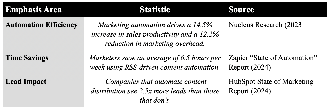 Statistics on using automation to improve marketing online.